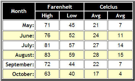 grand canyon temperature